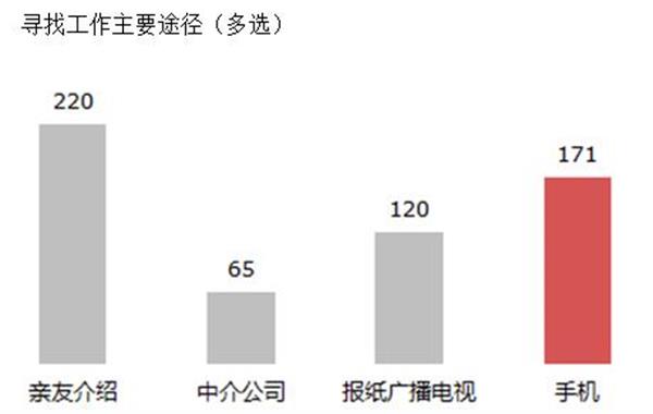 新生代农民工社会流动与移动媒介使用情况调查