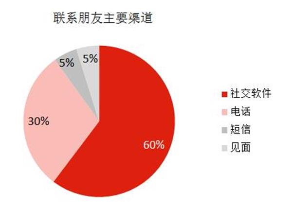 新生代农民工社会流动与移动媒介使用情况调查